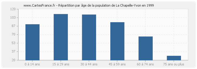 Répartition par âge de la population de La Chapelle-Yvon en 1999
